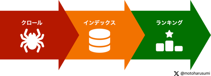 検索エンジンが検索結果を出力するプロセスはクロール、インデックス、ランキングの3段階で構成される。